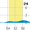 Money Key tide chart for Sunday, January 24, 2021