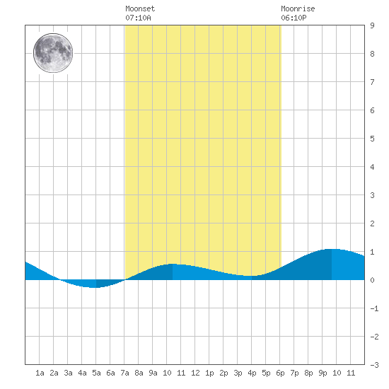 Money Key tide chart for Thursday, January 28, 2021