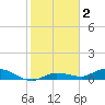 Money Key tide chart for Saturday, January 2, 2021