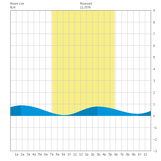 Money Key tide chart for Tuesday, January 5, 2021