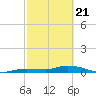 Money Key tide chart for Sunday, February 21, 2021