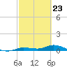 Money Key tide chart for Tuesday, February 23, 2021