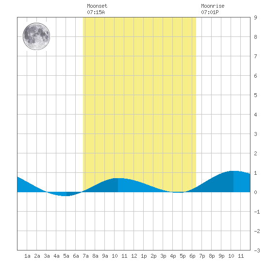 Money Key tide chart for Saturday, February 27, 2021