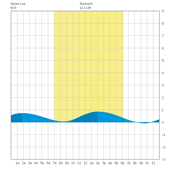 Money Key tide chart for Wednesday, February 3, 2021