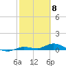 Money Key tide chart for Monday, February 8, 2021