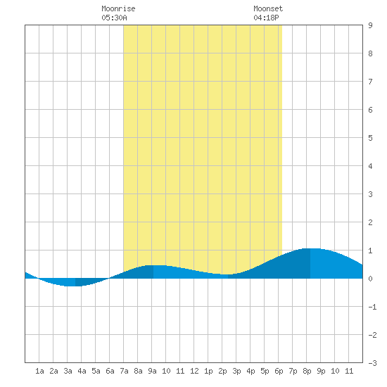 Money Key tide chart for Tuesday, February 9, 2021