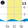 Money Key tide chart for Saturday, March 13, 2021