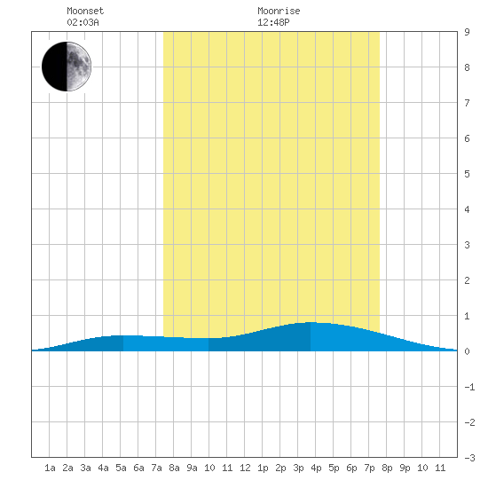 Money Key tide chart for Sunday, March 21, 2021