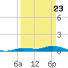 Money Key tide chart for Tuesday, March 23, 2021