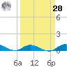 Money Key tide chart for Sunday, March 28, 2021