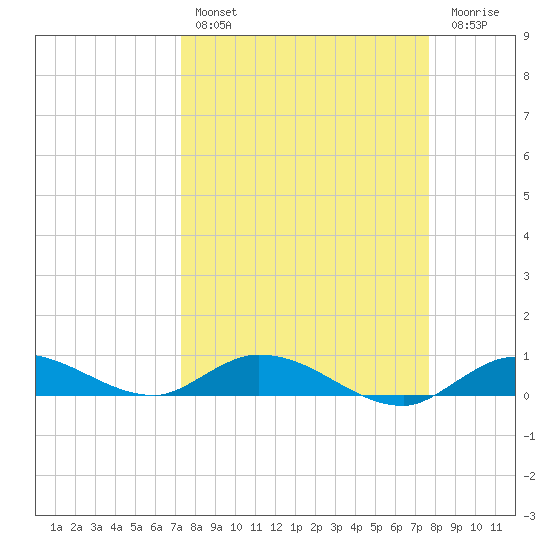 Money Key tide chart for Monday, March 29, 2021