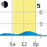 Money Key tide chart for Friday, March 5, 2021