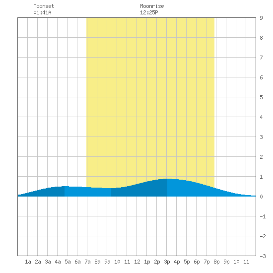 Money Key tide chart for Monday, April 19, 2021