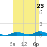 Money Key tide chart for Friday, April 23, 2021