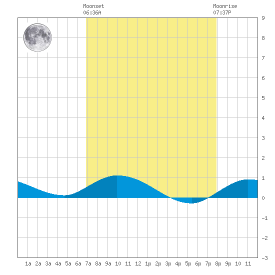 Money Key tide chart for Monday, April 26, 2021