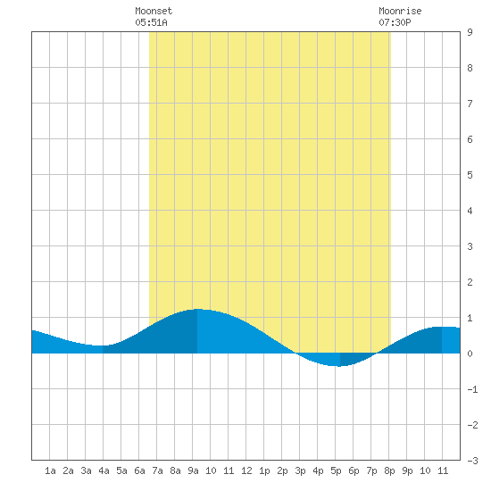 Money Key tide chart for Tuesday, May 25, 2021
