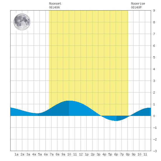 Money Key tide chart for Wednesday, May 26, 2021