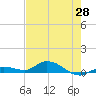 Money Key tide chart for Friday, May 28, 2021