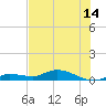 Money Key tide chart for Monday, June 14, 2021