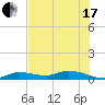 Money Key tide chart for Thursday, June 17, 2021