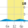 Money Key tide chart for Friday, June 18, 2021