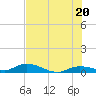 Money Key tide chart for Sunday, June 20, 2021