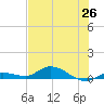 Money Key tide chart for Saturday, June 26, 2021