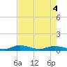 Money Key tide chart for Friday, June 4, 2021