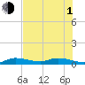 Money Key tide chart for Thursday, July 1, 2021