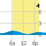 Money Key tide chart for Sunday, July 4, 2021