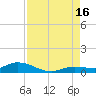 Money Key tide chart for Monday, August 16, 2021