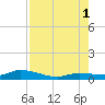 Money Key tide chart for Sunday, August 1, 2021