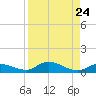Money Key tide chart for Tuesday, August 24, 2021