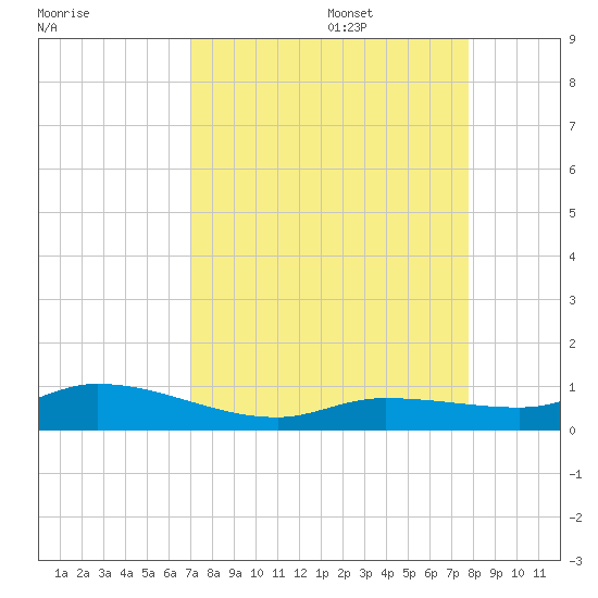 Money Key tide chart for Sunday, August 29, 2021