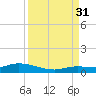 Money Key tide chart for Tuesday, August 31, 2021