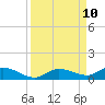 Money Key tide chart for Friday, September 10, 2021