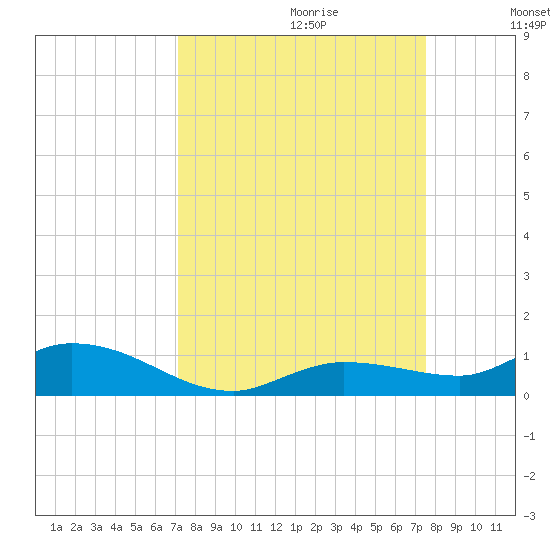 Money Key tide chart for Sunday, September 12, 2021