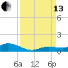 Money Key tide chart for Monday, September 13, 2021