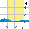 Money Key tide chart for Tuesday, September 14, 2021