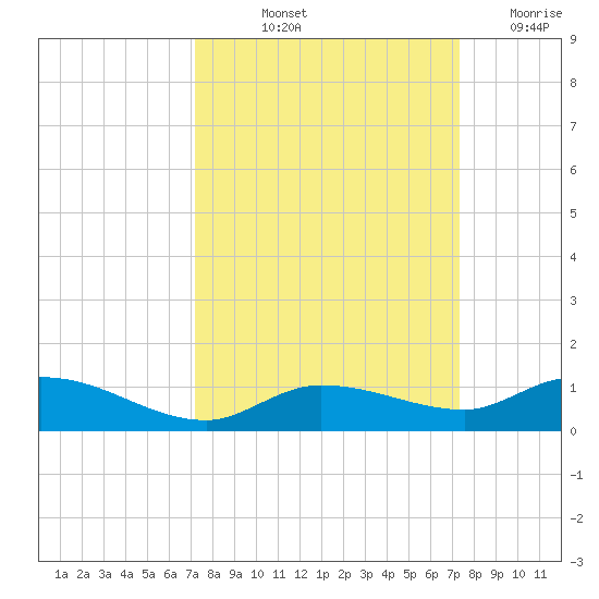 Money Key tide chart for Friday, September 24, 2021
