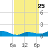 Money Key tide chart for Saturday, September 25, 2021