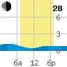 Money Key tide chart for Tuesday, September 28, 2021