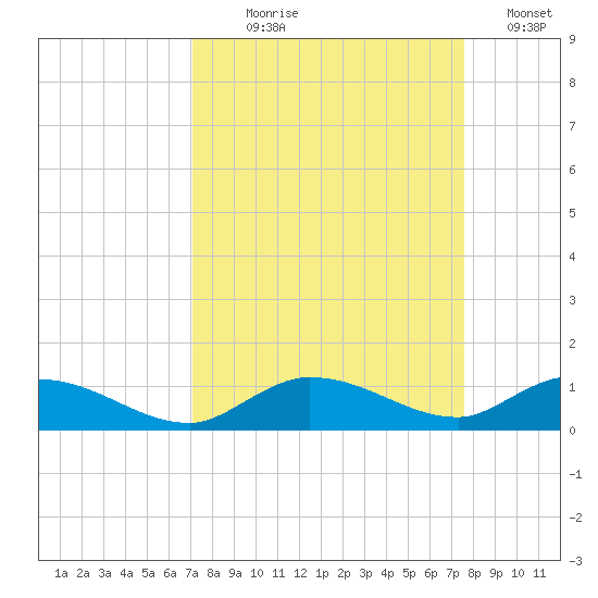 Money Key tide chart for Thursday, September 9, 2021