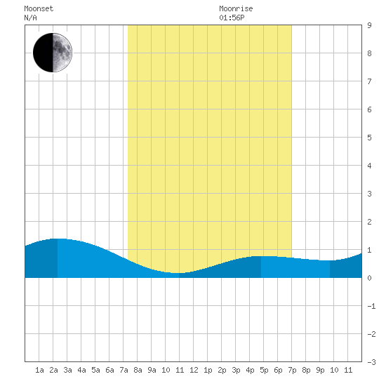 Money Key tide chart for Tuesday, October 12, 2021
