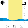 Money Key tide chart for Tuesday, October 12, 2021