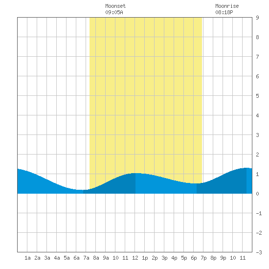 Money Key tide chart for Friday, October 22, 2021