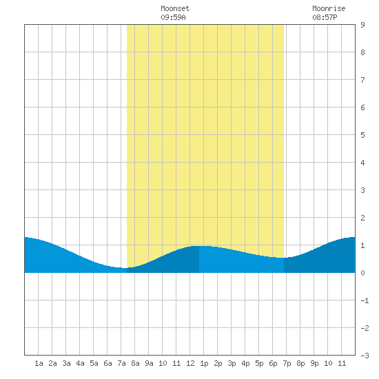 Money Key tide chart for Saturday, October 23, 2021