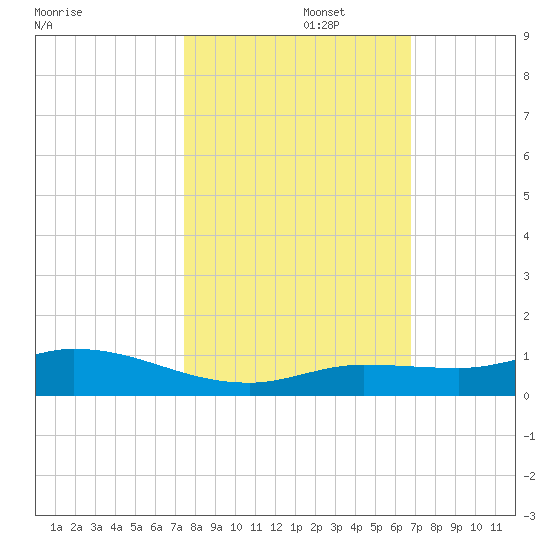 Money Key tide chart for Wednesday, October 27, 2021