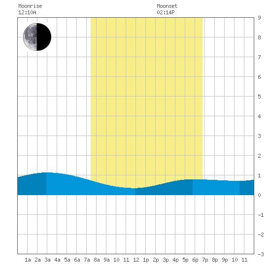 Money Key tide chart for Thursday, October 28, 2021