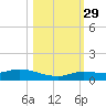 Money Key tide chart for Friday, October 29, 2021